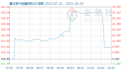 10月19日氯化鉀與硝酸鉀比價(jià)指數(shù)圖