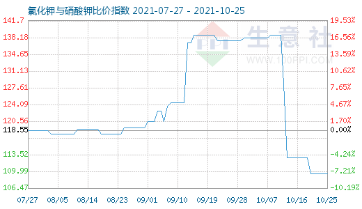 10月25日氯化鉀與硝酸鉀比價指數圖