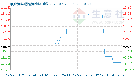 10月27日氯化鉀與硝酸鉀比價指數圖