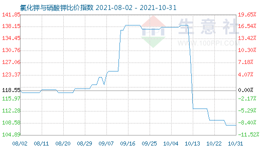 10月31日氯化鉀與硝酸鉀比價指數圖