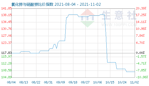 11月2日氯化鉀與硝酸鉀比價指數圖