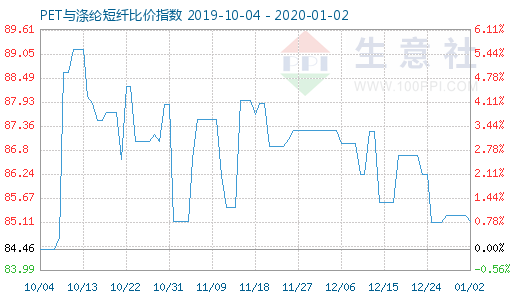 1月2日PET與滌綸短纖比價指數圖