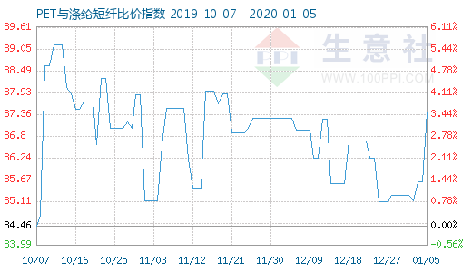 1月5日PET與滌綸短纖比價(jià)指數(shù)圖