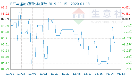 1月13日PET與滌綸短纖比價(jià)指數(shù)圖