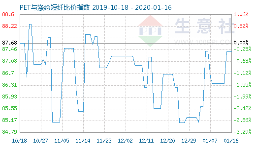 1月16日PET與滌綸短纖比價指數圖