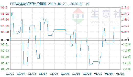 1月19日PET與滌綸短纖比價指數(shù)圖