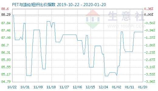 1月20日PET與滌綸短纖比價指數圖