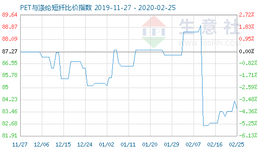 2月25日PET與滌綸短纖比價指數(shù)圖