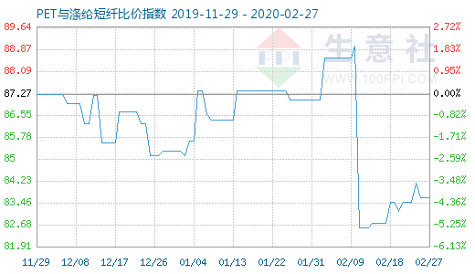 2月27日PET與滌綸短纖比價指數圖