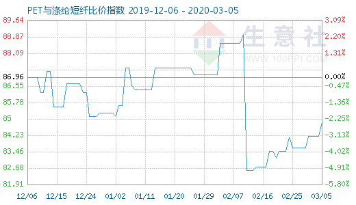 3月5日PET與滌綸短纖比價指數圖