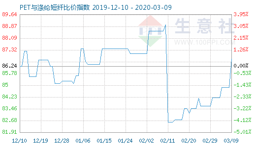 3月9日PET與滌綸短纖比價指數(shù)圖