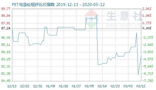 3月12日PET與滌綸短纖比價指數圖