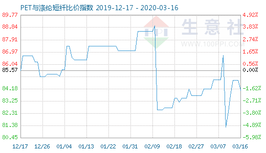 3月16日PET與滌綸短纖比價指數圖