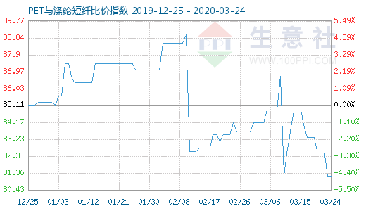 3月24日PET與滌綸短纖比價(jià)指數(shù)圖