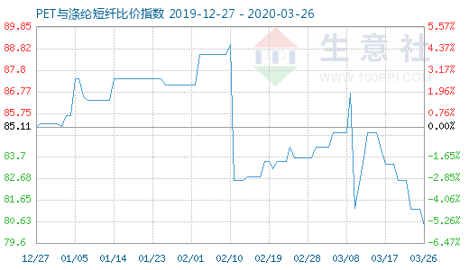 3月26日PET與滌綸短纖比價指數圖