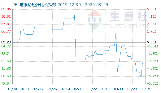 3月29日PET與滌綸短纖比價(jià)指數(shù)圖