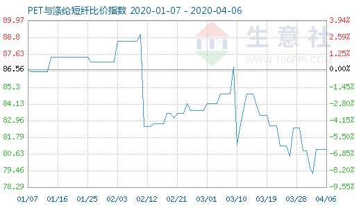 4月6日PET與滌綸短纖比價指數(shù)圖