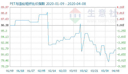 4月8日PET與滌綸短纖比價(jià)指數(shù)圖