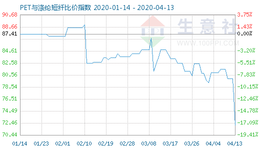 4月13日PET與滌綸短纖比價指數(shù)圖