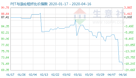 4月16日PET與滌綸短纖比價(jià)指數(shù)圖