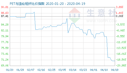 4月19日PET與滌綸短纖比價(jià)指數(shù)圖