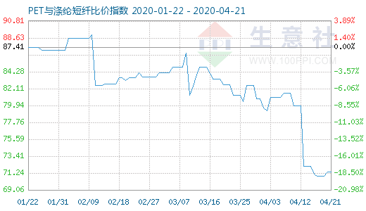 4月21日PET與滌綸短纖比價指數(shù)圖