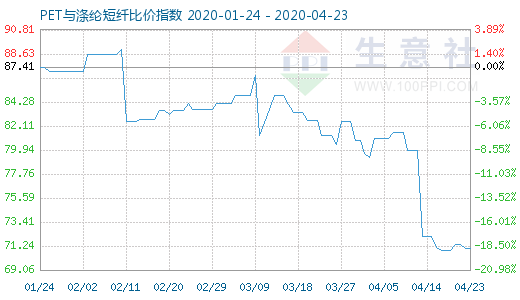 4月23日PET與滌綸短纖比價(jià)指數(shù)圖