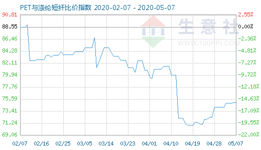 5月7日PET與滌綸短纖比價指數(shù)圖