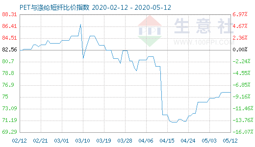5月12日PET與滌綸短纖比價(jià)指數(shù)圖