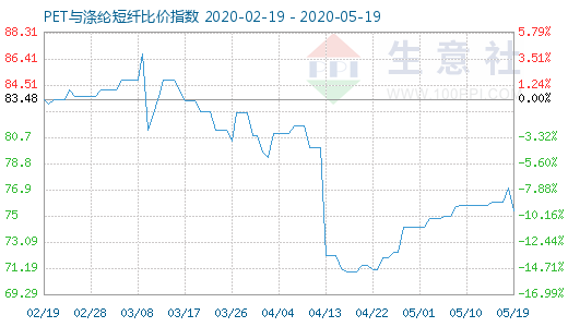 5月19日PET與滌綸短纖比價指數(shù)圖