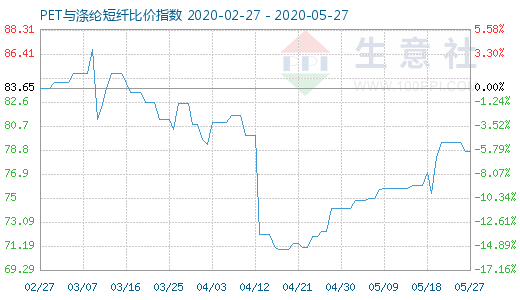 5月27日PET與滌綸短纖比價指數(shù)圖