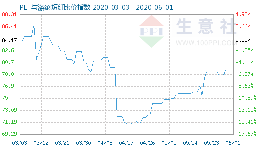 6月1日PET與滌綸短纖比價指數(shù)圖