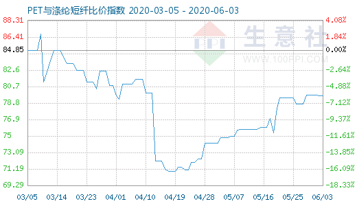 6月3日PET與滌綸短纖比價(jià)指數(shù)圖