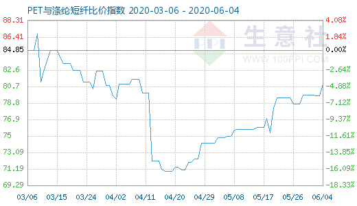 6月4日PET與滌綸短纖比價(jià)指數(shù)圖