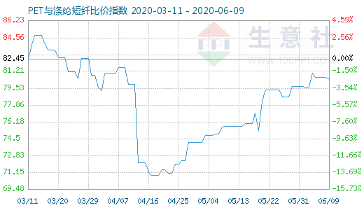 6月9日PET與滌綸短纖比價(jià)指數(shù)圖