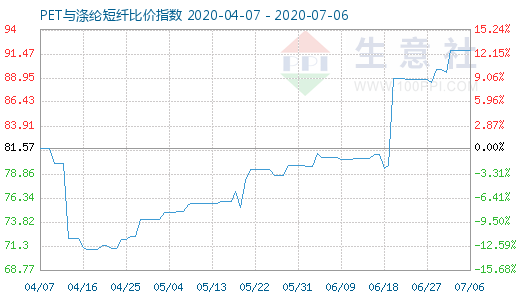 7月6日PET與滌綸短纖比價指數(shù)圖