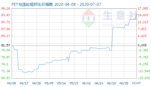 7月7日PET與滌綸短纖比價(jià)指數(shù)圖