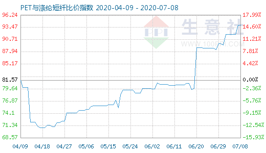 7月8日PET與滌綸短纖比價指數圖