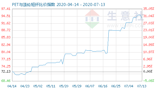 7月13日PET與滌綸短纖比價指數圖