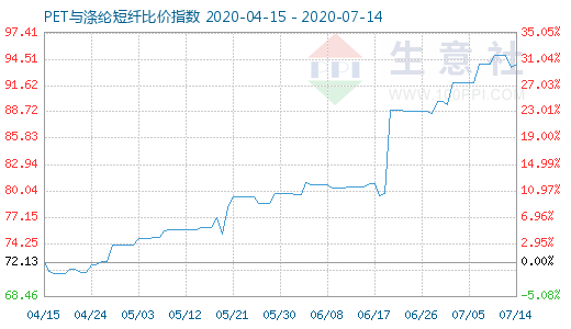 7月14日PET與滌綸短纖比價(jià)指數(shù)圖