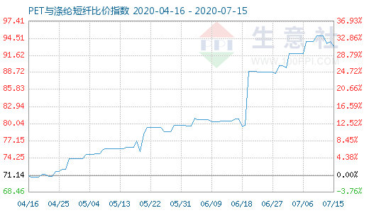 7月15日PET與滌綸短纖比價(jià)指數(shù)圖