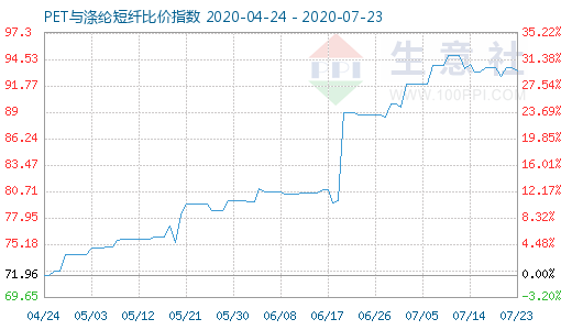 7月23日PET與滌綸短纖比價(jià)指數(shù)圖