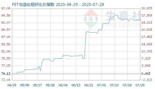 7月28日PET與滌綸短纖比價指數(shù)圖