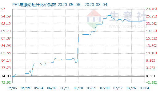 8月4日PET與滌綸短纖比價指數(shù)圖