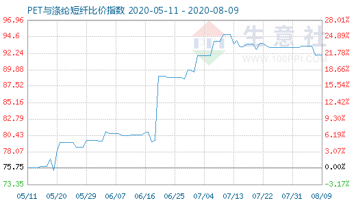 8月9日PET與滌綸短纖比價指數(shù)圖