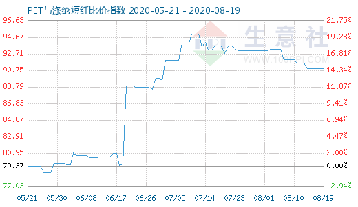 8月19日PET與滌綸短纖比價(jià)指數(shù)圖