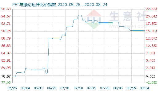 8月24日PET與滌綸短纖比價(jià)指數(shù)圖