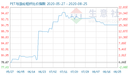 8月25日PET與滌綸短纖比價(jià)指數(shù)圖