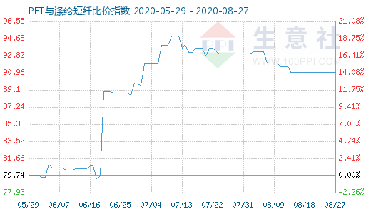 8月27日PET與滌綸短纖比價指數(shù)圖