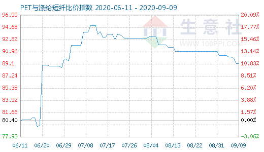9月9日PET與滌綸短纖比價指數圖